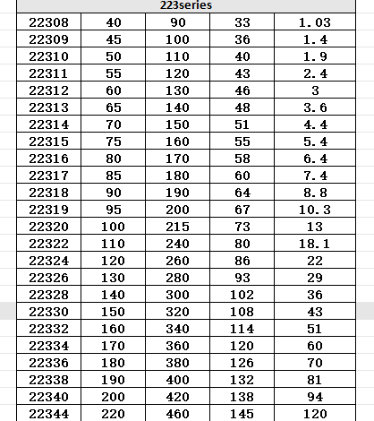 22318CA/W33 محمل أسطواني كروي 22318CA/W33 Spherical Roller Bearing
