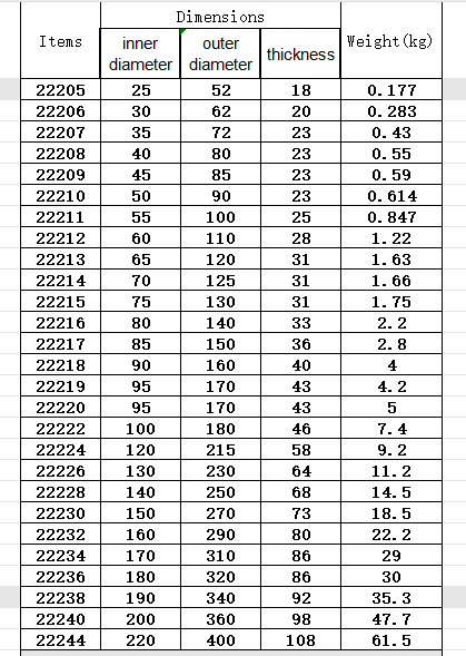 Galas Gelek Penjajaran Sendiri 22220CA/W33 Self Aligning Roller Bearing 22220CA/W33