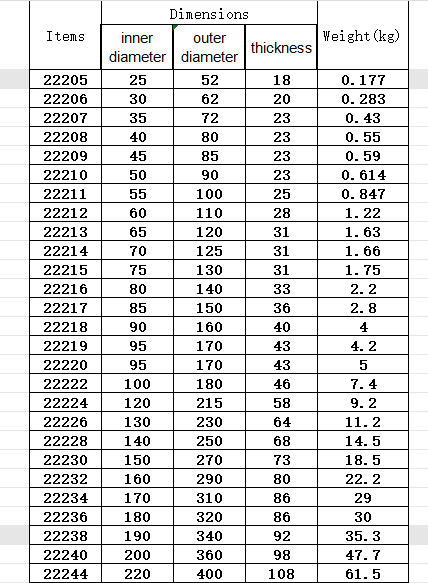 22222CA/W33 แบริ่งลูกกลิ้งปรับแนวได้เอง 22222CA/W33 Self Aligning Roller Bearing